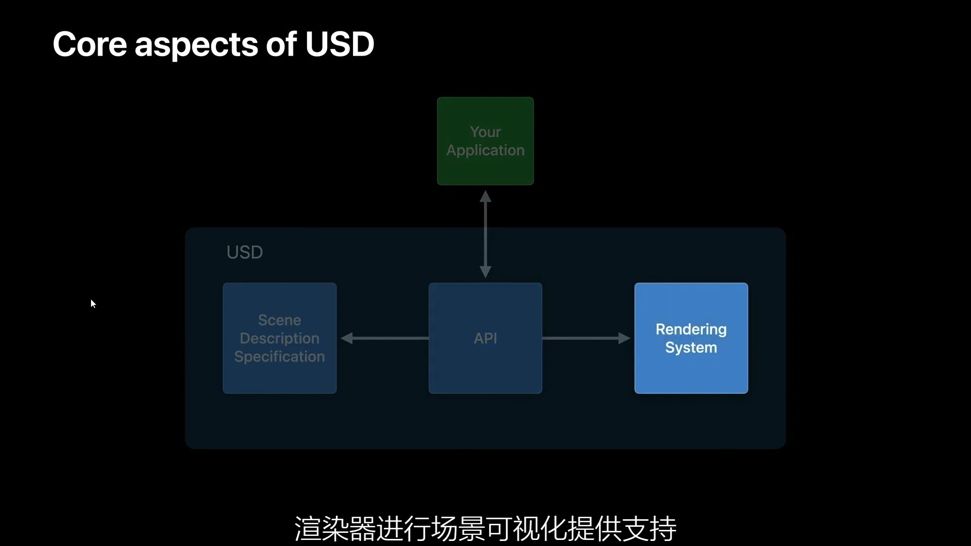 USD 学习手册